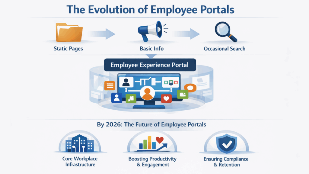 The Evolution of Employee Portals